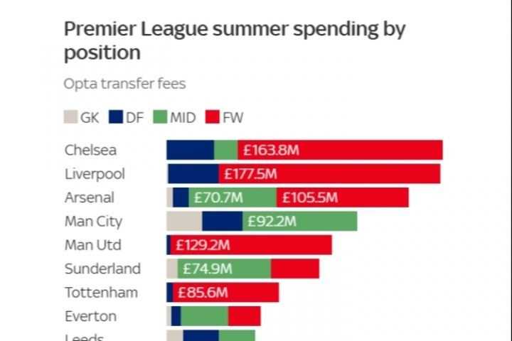 4队花超1亿！英超锋线引援花费：利物浦1.78亿镑居首，切尔西次席