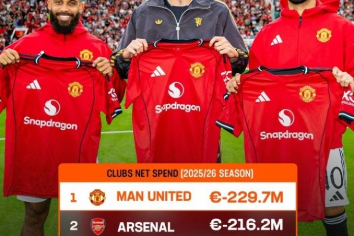 🤑夏窗净支出Top5：曼联&阿森纳破2亿！皇马第3英超4席无利物浦