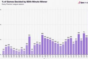 本赛季英超90分钟后打进制胜球比赛占比14.3%，远超此前所有赛季