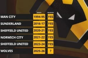 狼队前10轮仅拿2分，英超历史同期积分持平或更少球队最终均降级